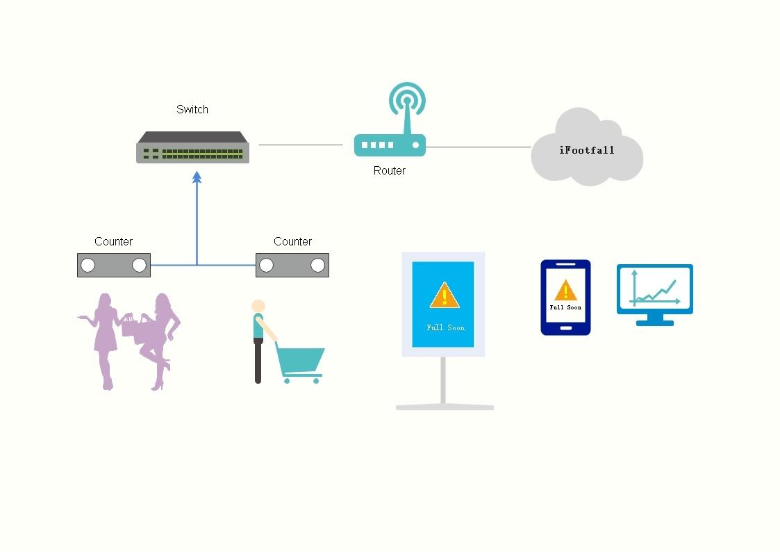 Live occupancy counter solution