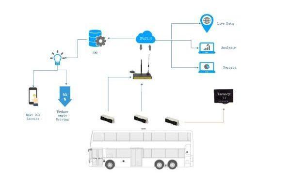 double decker bus solution