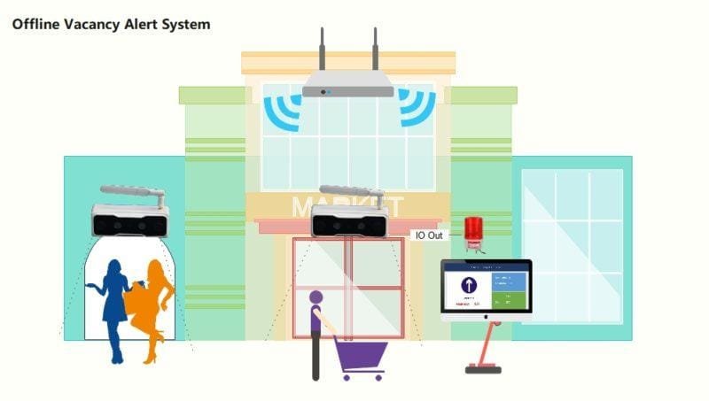 Offline Occupancy Counter System -Local