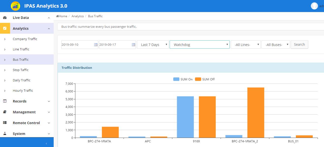 IPAS Bus Passenger Traffic